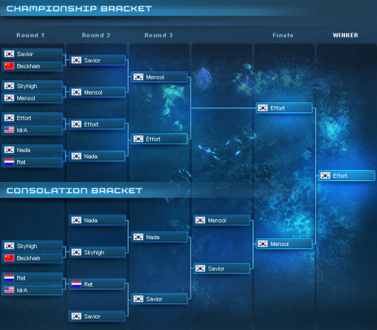 Rsultats du tournoi Starcraft BlizzCon 2009