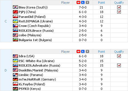 Rsultats des groupes C et D Starcraft WCG 2009