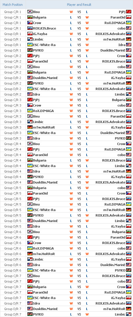 Rsultats matchs du groupes C et D Starcraft WCG 2009